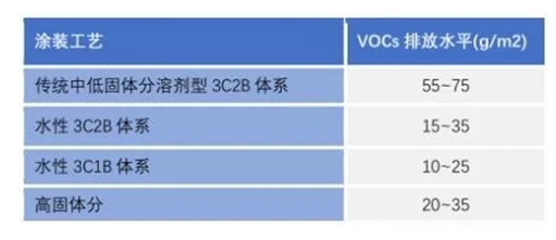 汽車業主流環保涂裝工藝及發展趨勢.png